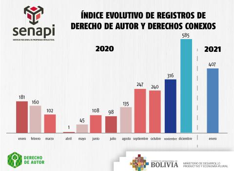 PRENSA 20210223 01 CRECIMIENTO HISTÓRICO EN LOS REGISTROS DE OBRAS EN LA DIRECCIÓN DE DERECHO DE AUTOR Y DERECHOS CONEXOS
