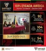 PRENSA 20260502 01 𝐒𝐄𝐍𝐀𝐏𝐈 𝐛𝐥𝐢𝐧𝐝𝐚 𝐥𝐚 𝐩𝐫𝐨𝐩𝐢𝐞𝐝𝐚𝐝 𝐢𝐧𝐭𝐞𝐥𝐞𝐜𝐭𝐮𝐚𝐥 𝐜𝐨𝐧 𝐮𝐧 𝟏𝟎𝟎% 𝐝𝐞 𝐞𝐟𝐢𝐜𝐚𝐜𝐢𝐚 𝐣𝐮𝐫𝐢́𝐝𝐢𝐜𝐚 𝐞𝐧 𝐞𝐥 𝐩𝐫𝐢𝐦𝐞𝐫 𝐭𝐫𝐢𝐦𝐞𝐬𝐭𝐫𝐞 𝐝𝐞 𝟐𝟎𝟐𝟔